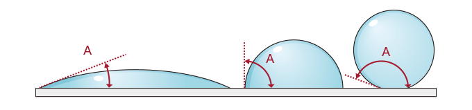 Humectabilidad y ángulo de contacto
