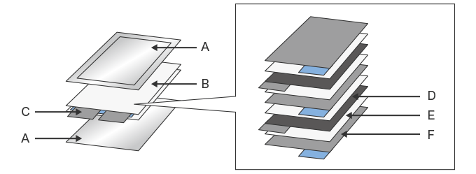 Estructura de una celda laminada