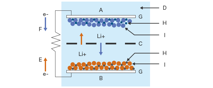 Estructura básica de una batería de iones de litio (LiB)