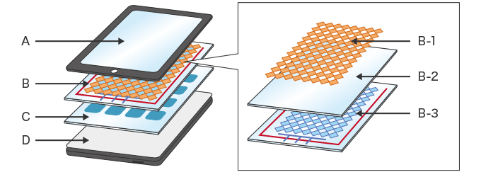 Ejemplo de estructura de un panel táctil