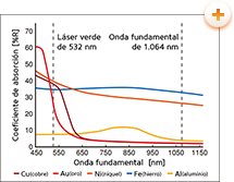 Coeficiente de absorción de luz láser del metal