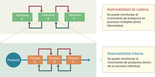 Trazabilidad de cadena y trazabilidad interna