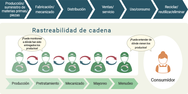 Trazabilidad de cadena