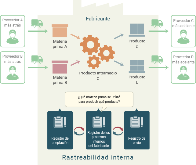 Trazabilidad interna
