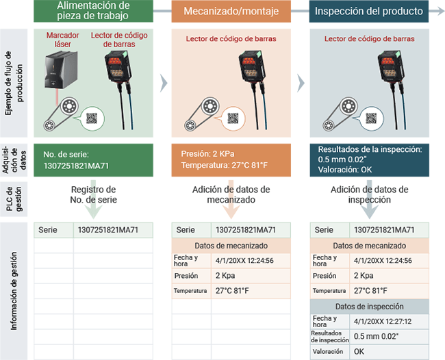 Trazabilidad en procesos de fabricación