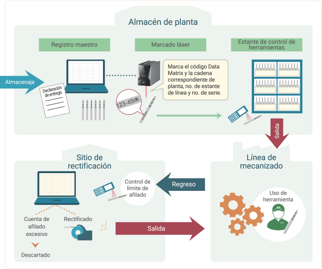 Trazabilidad en el control de piezas