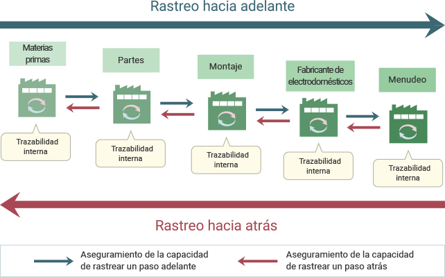 Adición de la información de trazabilidad interna