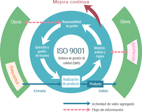 Sistema de gestión de calidad ISO 9001 (QMS)
