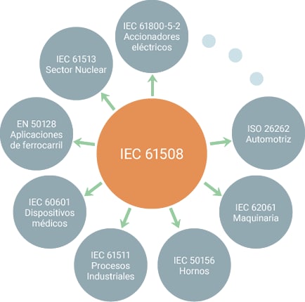 IEC 61508