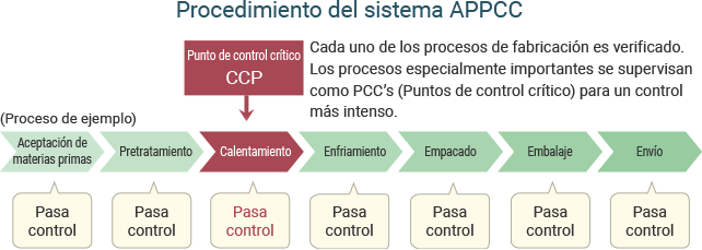 Procedimiento del sistema APPCC