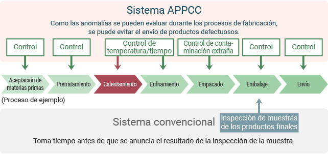 Diferencias entre APPCC y el control de higiene convencional