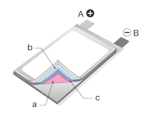 A: Terminal del electrodo positivo B: Terminal del electrodo negativo a: Electrodo positivo b: Electrodo negativo c: Separador