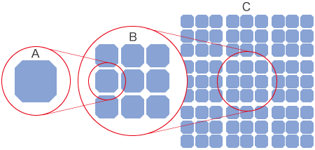 A: Celda B: Módulo C: Matriz
