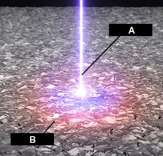 A: Pulso láser de nanosegundos, B: Emisión de plasma