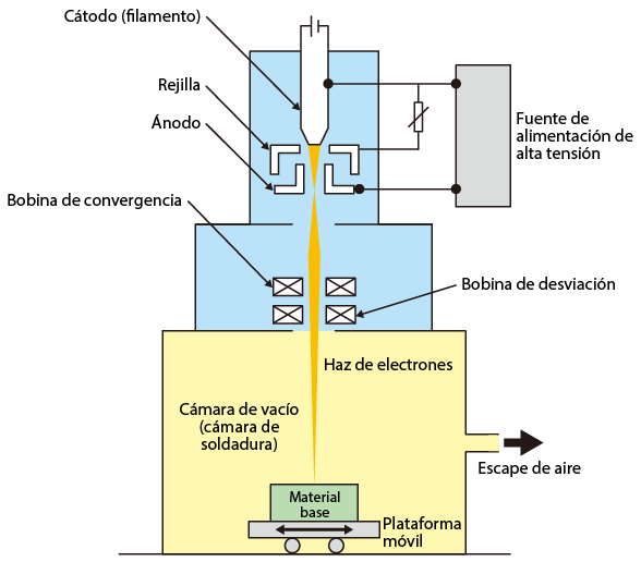 Soldadura por haz de electrones