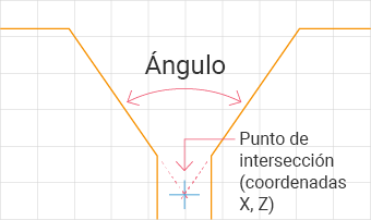 Mide el ángulo entre y el punto de intersección de un par de líneas rectas detectadas.