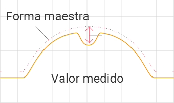 Hace una comparación con una forma maestra registrada y luego mide el área con la mayor diferencia de altura.