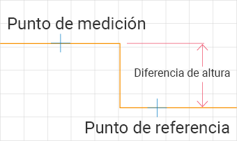 Mide la diferencia de altura desde un punto de referencia hasta un punto de medición.