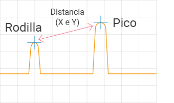 Mide la distancia entre dos puntos.