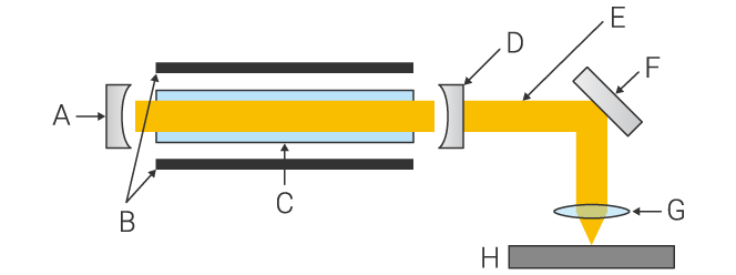 Soldadura por láser de CO2 (soldadura por láser de dióxido de carbono)