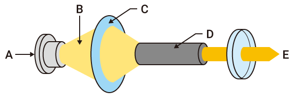 Excitación de láser semiconductor (LD: diodo láser)