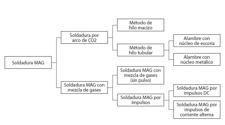 Soldadura MAG