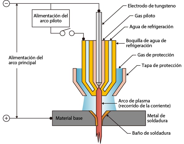 espada lavabo Confusión Soldadura por plasma | Soldadura por arco | Conceptos básicos de la  soldadura automatizada | KEYENCE México