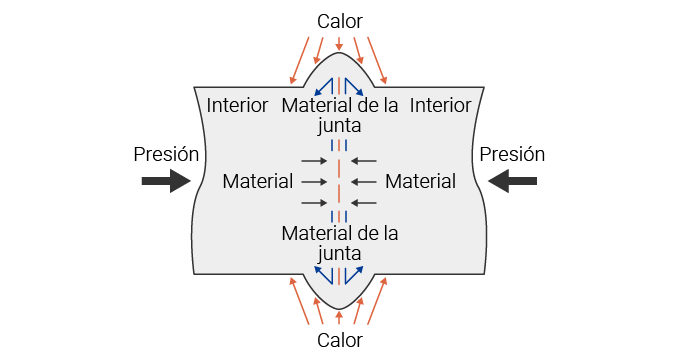 Soldadura por gas a presión