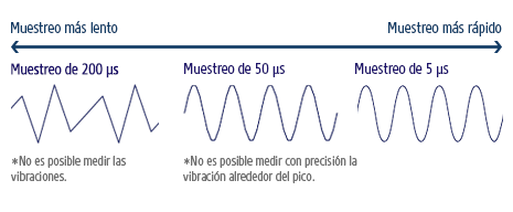 Muestreo más lento / Muestreo de 200 μs *No es posible medir las vibraciones. Muestreo de 50 μs *No es posible medir con precisión la vibración alrededor del pico. Muestreo de 5 μs / Muestreo más rápido