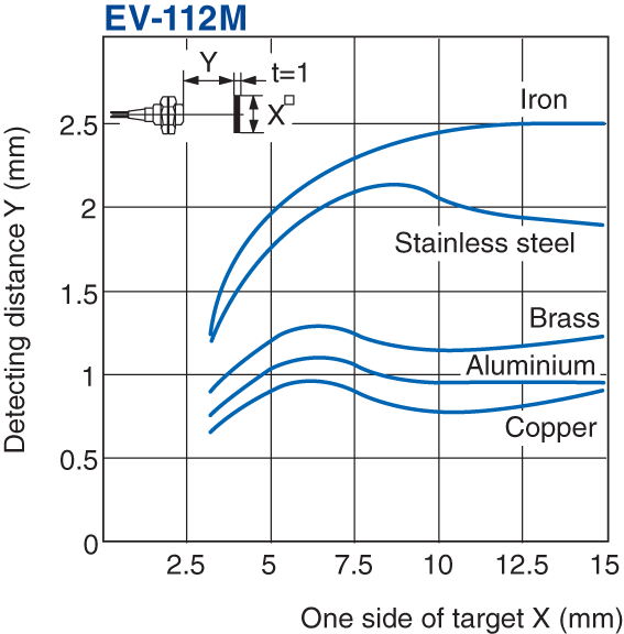 EV-112M Characteristic