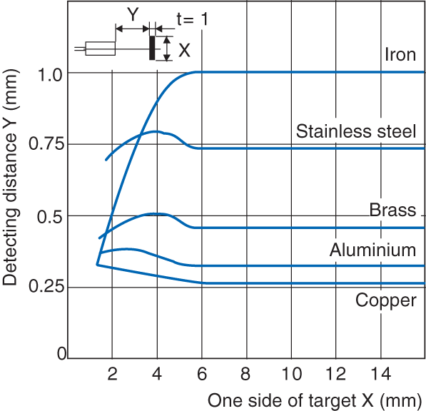 EM-005 Characteristic